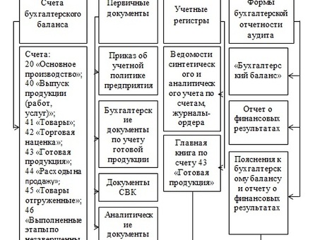 Отслеживайте продажи продукции с помощью нашей услуги по управлению запасами