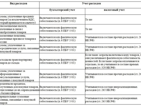 Бухгалтерские услуги для розничной торговли | Повышение продаж и прибыли