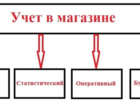 Услуги по управлению запасами для магазинов | Отслеживание и мониторинг товаров