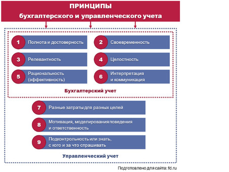 Услуги по финансовому и управленческому учету | Укрепите свой бизнес с помощью экспертного бухгалтерского учета