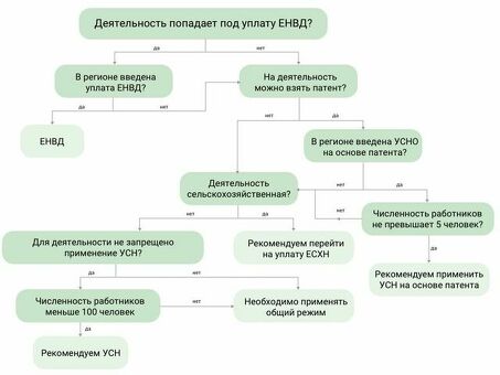 Лучшие налоговые формы для ООО в 2021 году | Движение к успеху бизнеса