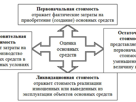 Понимание основных средств в бухгалтерском учете: исчерпывающее руководство