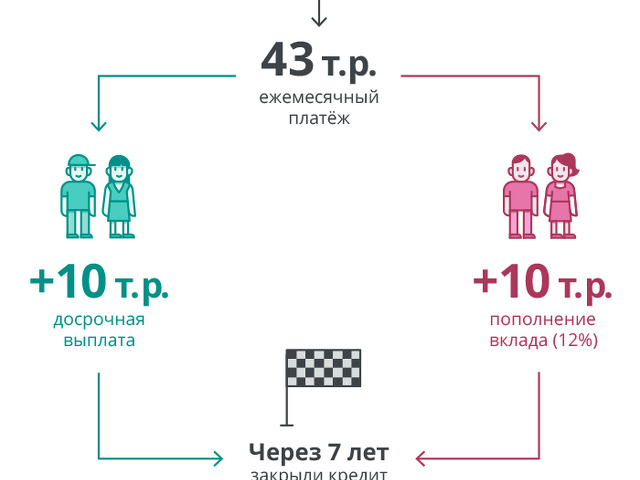 Как быстрее выплатить ипотеку советы