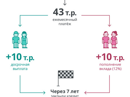 Как быстрее погасить банковский кредит