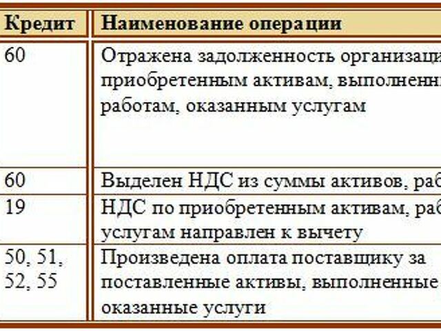 План счетов бухгалтерского учета 60 счет