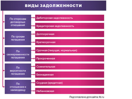 Услуги по структурированию кредитной задолженности | Максимально эффективное взыскание задолженности с помощью нашего опыта