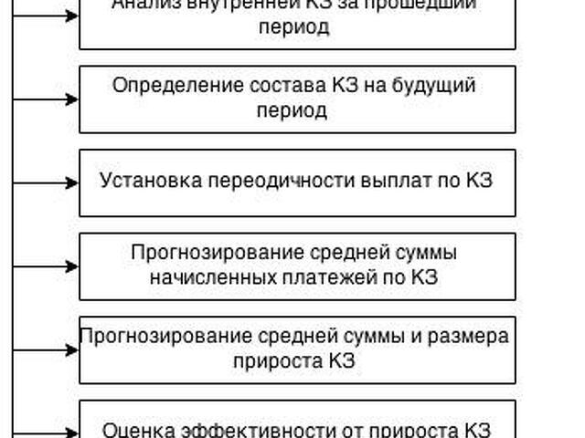 Классификация кредиторской задолженности схема