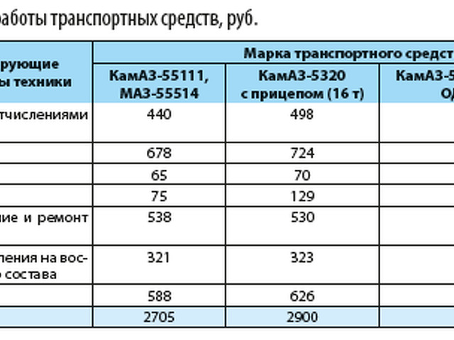 Перспективный план разрабатывается на каждом автотранспортном предприятии на период