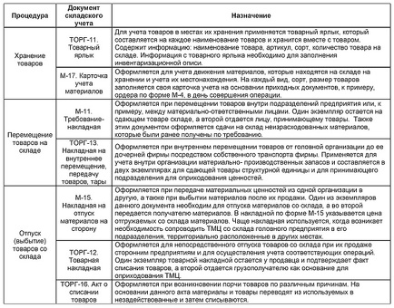 Как автоматизация может повысить эффективность работы склада, Управление складской миссией.