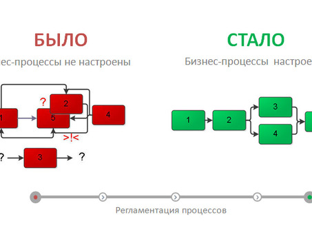 Скачать образец регламента бизнес-процесса о том, как должны разрабатываться регламенты бизнес-процессов в XXI веке.