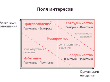 Как подготовиться к переговорам. 25 вопросов для четкой стратегии - Ровно vc. ru, планирование переговоров.