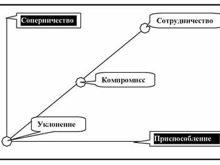 Переговоры как средство разрешения конфликта, Переговоры как средство разрешения конфликта.