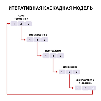 Как работает водопадная методология или модель управления катарактой Proquality, Project Management Model.