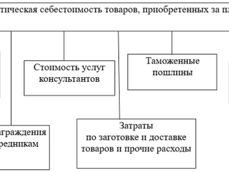 Как товары учитываются в бухгалтерском учете; в оптовой торговле оценивается стоимость товаров.