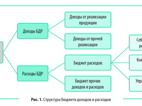 Какие методы следует использовать для анализа эффективности bdr факторного анализа расходной части бюджетов?