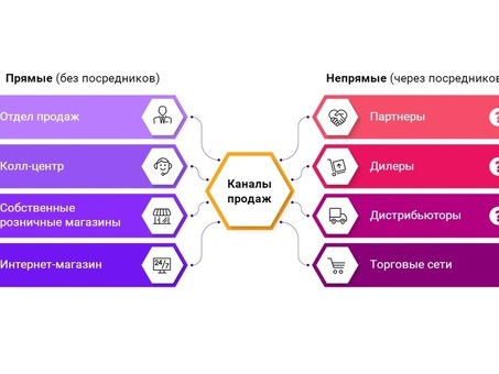 Каналы продаж: что это такое простыми словами, какие сегменты и типы выделяются - ОКОКРМ, корпоративные каналы продаж