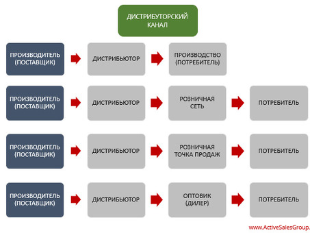 Каналы продаж - что такое каналы продаж и как найти эффективные каналы продаж in2v.