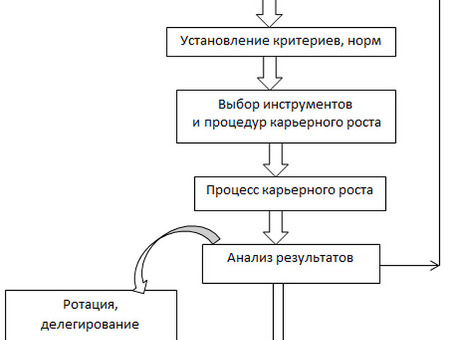 Карьерный рост. 12 рабочих правил для успешной карьеры, Карьерный рост в розничной торговле.