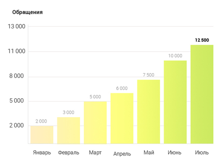 Кейс SEO Продвижение банковской гарантии - брокерский сайт - Романов Павел из VC. ru, Проект "Продвижение".