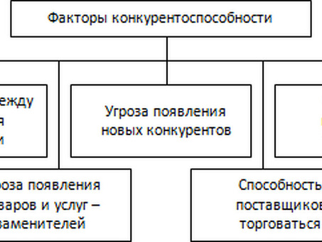 Конкурентоспособность товара зависит от первичных и вторичных факторов. Определение конкурентоспособности товара Конкурентоспособность товара зависит от первичных и вторичных факторов.