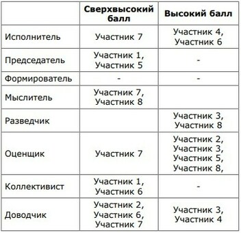 Критерии эффективных команд, правила проектной команды.