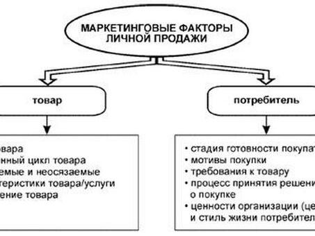 Личные продажи и методы личных продаж как средство маркетинговых коммуникаций.