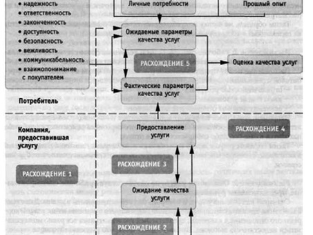 Маркетинг услуг управление качеством услуг - Экономическая энциклопедия, Маркетинг качества услуг.