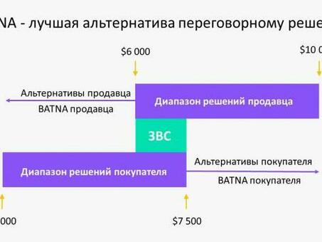 Модель BATNA в переговорах, BATNA-переговоры.