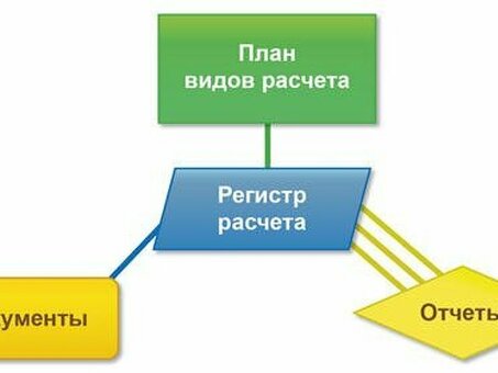 Проведение инвентаризации, расчет средств.