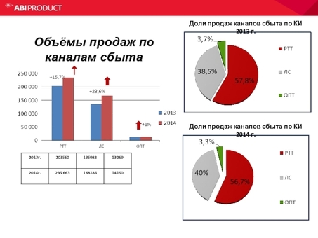 ОКБ и АКБ в канале продаж КИ - онлайн презентация, Что такое акб и окб в продажах?