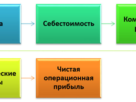 Операционная деятельность - Глоссарий KSK GROUP, Текущая операционная деятельность.