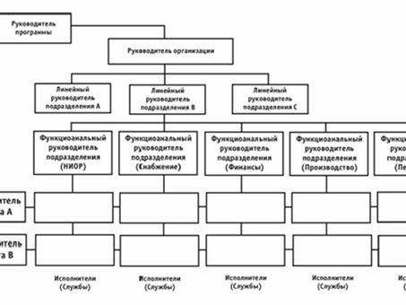 Слабые матричные организационные структуры, матричные организационные структуры.