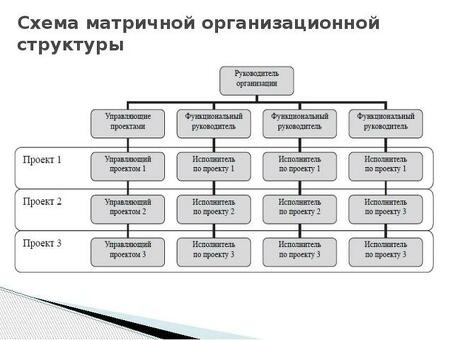 Организационные структуры управления проектами - электронная презентация, доклад Организационные структуры управления проектами.