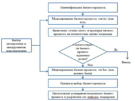 Основные бизнес-процессы компании; бизнес-процессы оптовой компании.