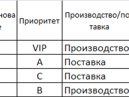 Планирование закупок: что такое планирование закупок - как планировать, разрабатывать и осуществлять закупочную деятельность в компании, как формировать, планировать, ставить и регламентировать процессы в сфере госзакупок - как все разрабатывается, зачем 