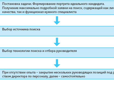 Набор руководителей и специалистов высшего звена.