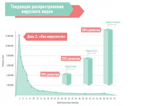 Популярные видеохостинги, предлагающие вирусные видеоролики - Самая полная энциклопедия по интернет-маркетингу в Рунете, ведущий ресурс по размещению вирусных видеороликов.