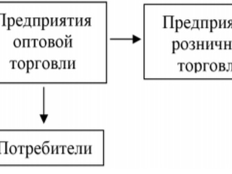 Пример организационной структуры торговой компании, Организационная структура оптовой торговли.