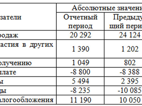 Примеры ответов на типовые задачи, задачи на расчет чистой прибыли.