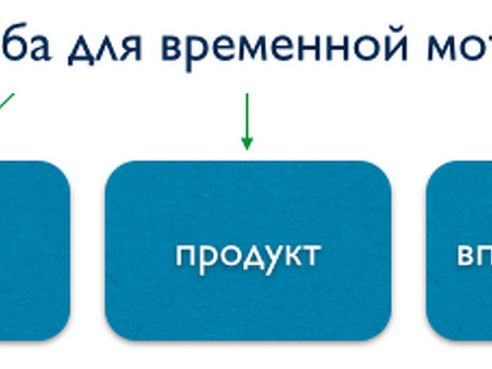 Проведение маркетинговых акций: RU, цели маркетинговых акций.