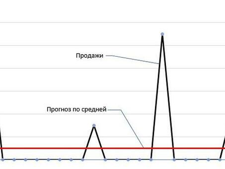 Простое среднее прогнозирование, простое среднее прогнозирование продаж.