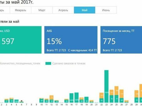 Программа для торговых представителей и супервайзеров |ABM Cloud, Аудит торговых представителей.