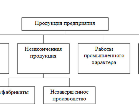 Это производственные графики, объемы производства, общий объем производства и реализованный объем производства.