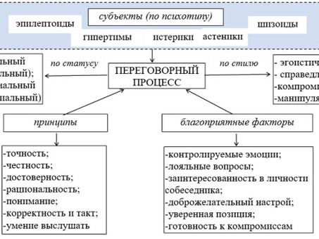 Психологическая подготовка к переговорам.