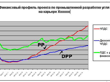 Инвестиционный план Excel Расчеты в Excel. Все показатели: WACC, NPV, IRR, PBP, DPBP, PI, ROI, чувствительность, план погашения проекта.