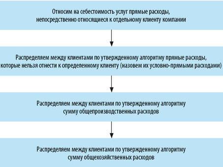 Расчет затрат на обслуживание, виды прямых затрат на оплату труда.