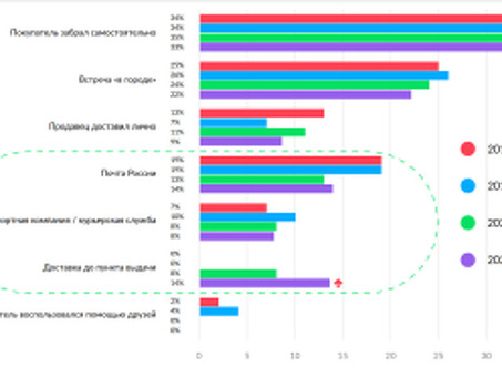 Рынок c2c ecommerce 2020 - Маркетинговое исследование Data Insights, рынки c2c.