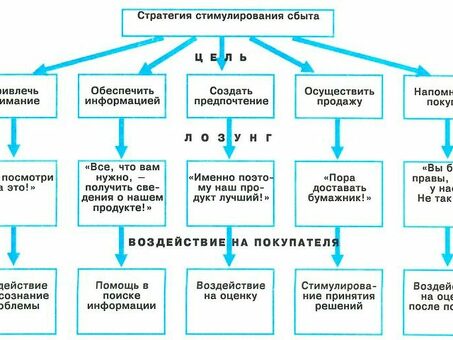 Стимулирование сбыта в интернет-магазинах - эффективные методы стимулирования сбыта, мероприятия по стимулированию продаж продукции.