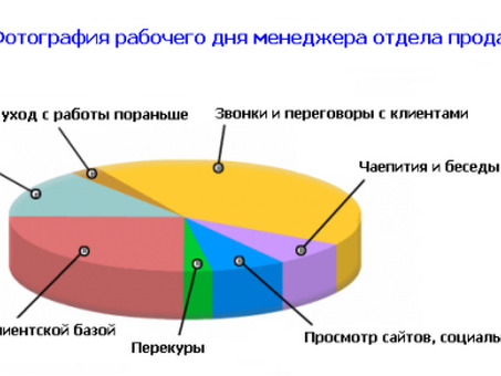 Скачать шаблон документа: Фотография рабочего дня менеджера по продажам в коммерческом бизнесе (образец заполнения), Образец фото рабочего дня менеджера по продажам.