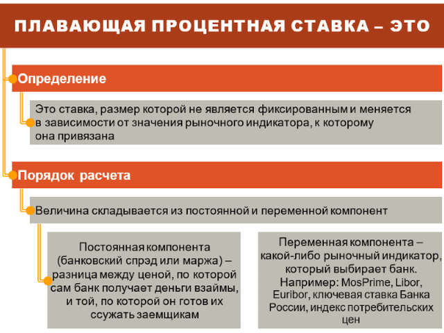 Переменные проценты. Фиксированная и плавающая процентная ставка. Плавающие и фиксированные ставки процентные. Фиксированная процентная ставка это. Плавающая кредитная ставка.